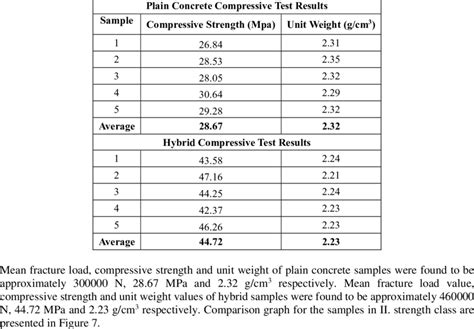 Normal compression test results 